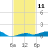 Cocoanut Key tide chart for Monday, December 11, 2023