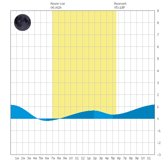 Cocoanut Key tide chart for Tuesday, December 12, 2023