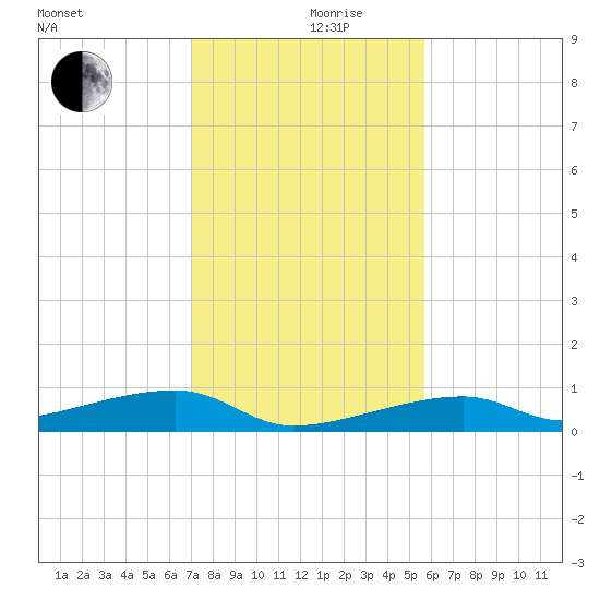 Cocoanut Key tide chart for Tuesday, December 19, 2023