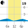 Cocoanut Key tide chart for Tuesday, December 19, 2023