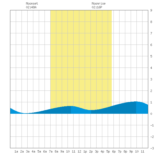 Cocoanut Key tide chart for Friday, December 22, 2023