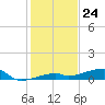 Cocoanut Key tide chart for Sunday, December 24, 2023