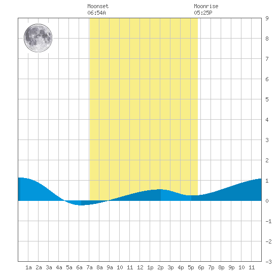 Cocoanut Key tide chart for Tuesday, December 26, 2023
