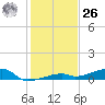 Cocoanut Key tide chart for Tuesday, December 26, 2023