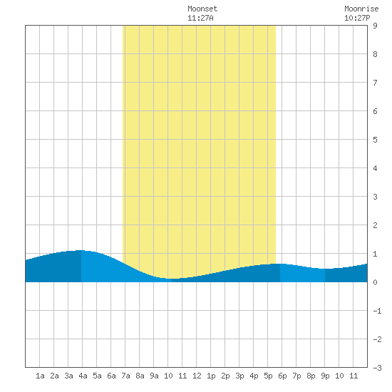 Cocoanut Key tide chart for Saturday, December 2, 2023