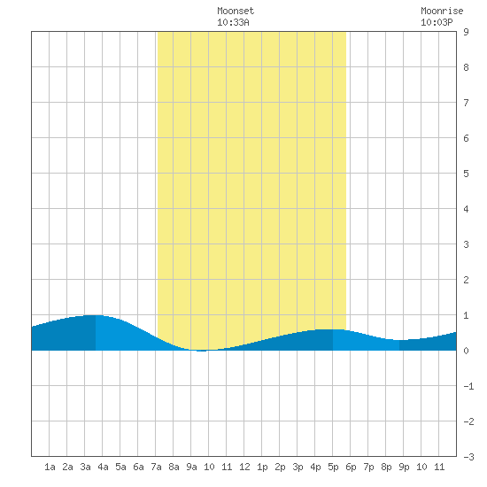 Cocoanut Key tide chart for Sunday, December 31, 2023