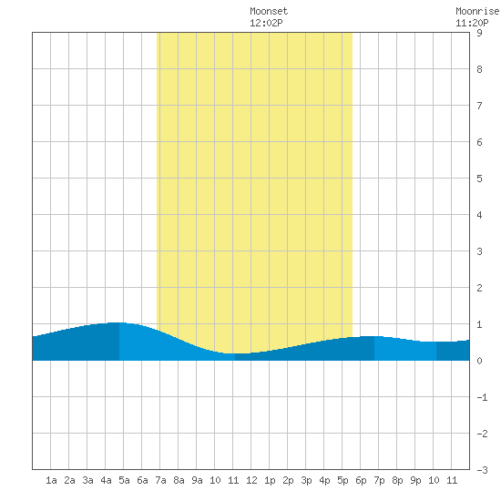 Cocoanut Key tide chart for Sunday, December 3, 2023