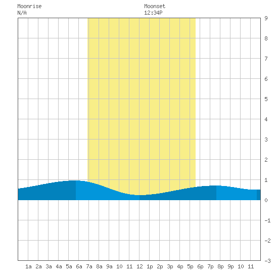 Cocoanut Key tide chart for Monday, December 4, 2023