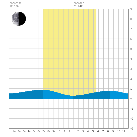 Cocoanut Key tide chart for Tuesday, December 5, 2023