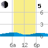 Cocoanut Key tide chart for Tuesday, December 5, 2023