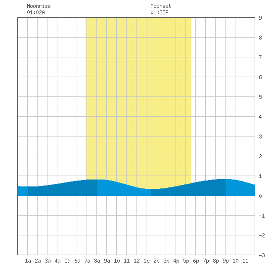 Cocoanut Key tide chart for Wednesday, December 6, 2023