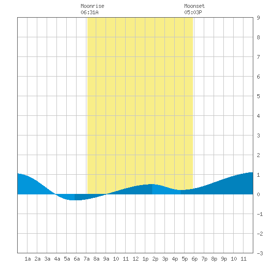 Cocoanut Key tide chart for Wednesday, January 10, 2024