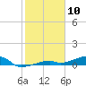 Cocoanut Key tide chart for Wednesday, January 10, 2024