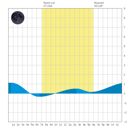 Cocoanut Key tide chart for Thursday, January 11, 2024