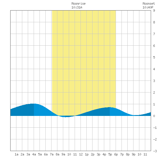 Cocoanut Key tide chart for Monday, January 15, 2024