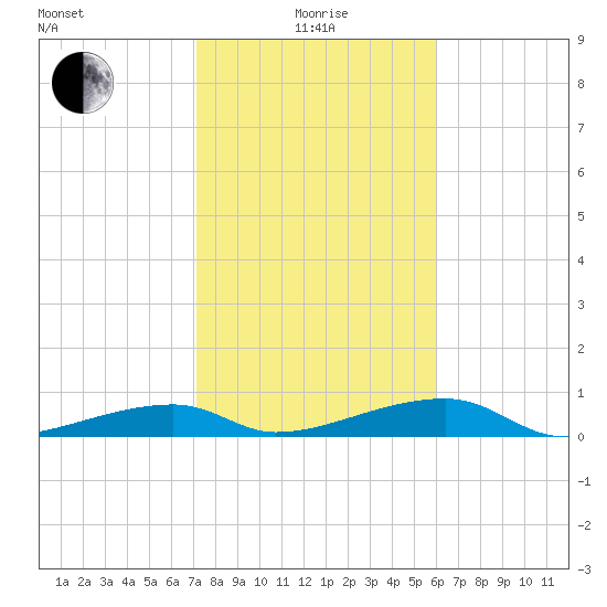 Cocoanut Key tide chart for Wednesday, January 17, 2024