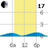 Cocoanut Key tide chart for Wednesday, January 17, 2024