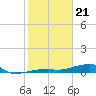 Cocoanut Key tide chart for Sunday, January 21, 2024