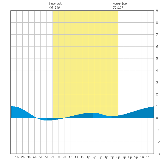 Cocoanut Key tide chart for Wednesday, January 24, 2024