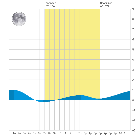 Cocoanut Key tide chart for Thursday, January 25, 2024