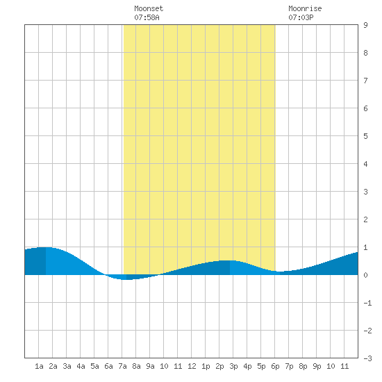 Cocoanut Key tide chart for Friday, January 26, 2024