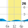 Cocoanut Key tide chart for Friday, January 26, 2024