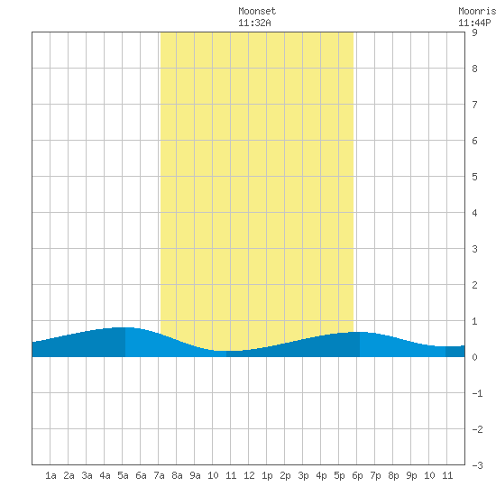 Cocoanut Key tide chart for Tuesday, January 2, 2024