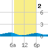 Cocoanut Key tide chart for Tuesday, January 2, 2024