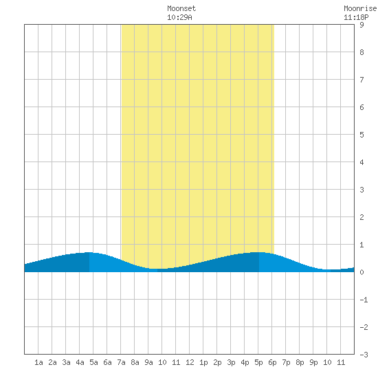 Cocoanut Key tide chart for Wednesday, January 31, 2024