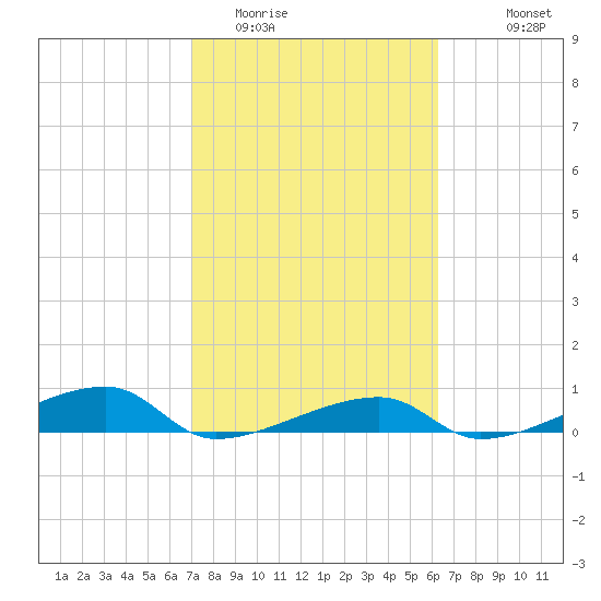 Cocoanut Key tide chart for Monday, February 12, 2024