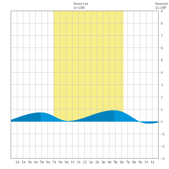 Cocoanut Key tide chart for Wednesday, February 14, 2024