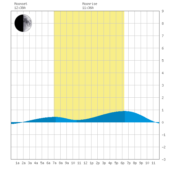 Cocoanut Key tide chart for Friday, February 16, 2024