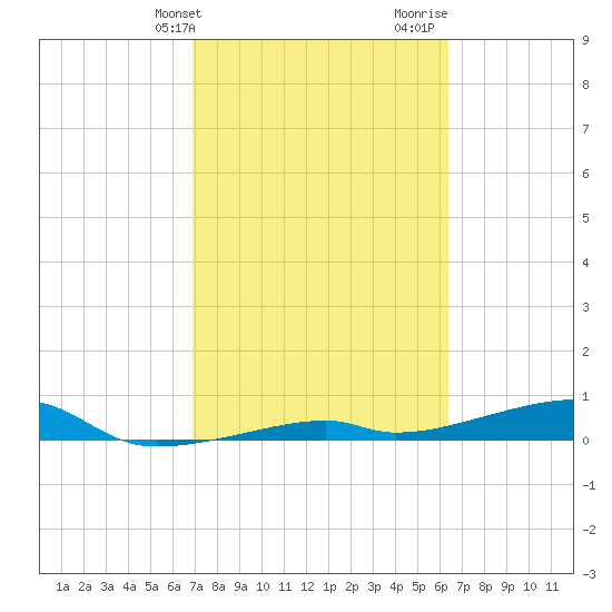 Cocoanut Key tide chart for Wednesday, February 21, 2024