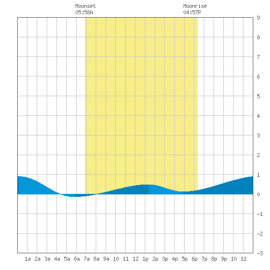 Cocoanut Key tide chart for Thursday, February 22, 2024