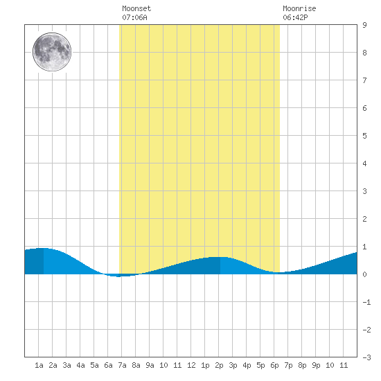 Cocoanut Key tide chart for Saturday, February 24, 2024
