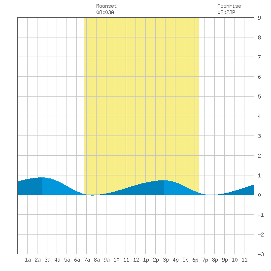 Cocoanut Key tide chart for Monday, February 26, 2024