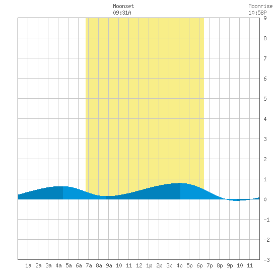 Cocoanut Key tide chart for Thursday, February 29, 2024