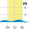 Cocoanut Key tide chart for Thursday, February 29, 2024