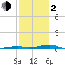 Cocoanut Key tide chart for Friday, February 2, 2024