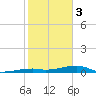 Cocoanut Key tide chart for Saturday, February 3, 2024