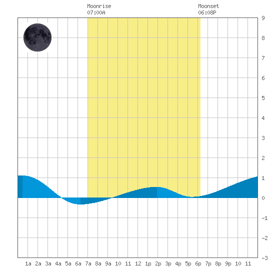 Cocoanut Key tide chart for Friday, February 9, 2024