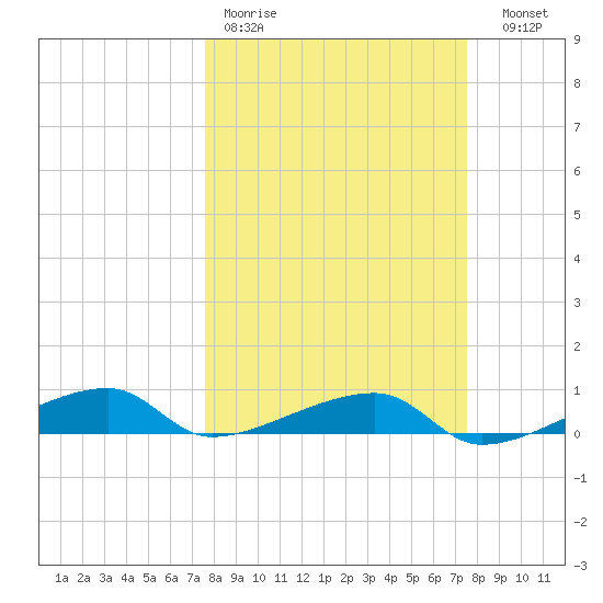 Cocoanut Key tide chart for Monday, March 11, 2024