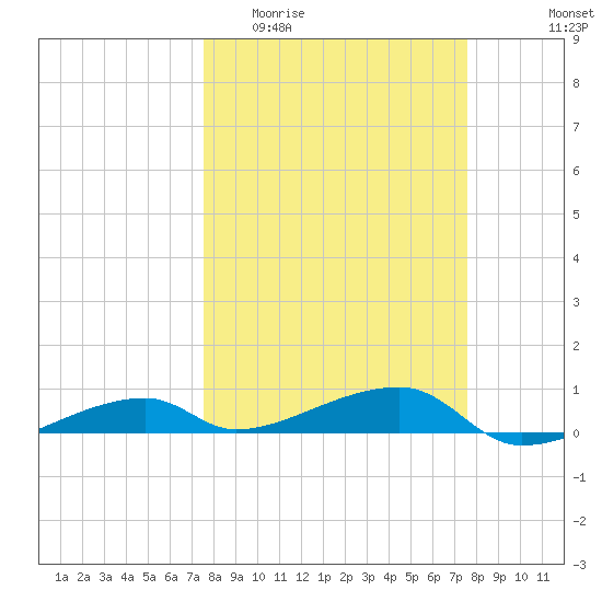 Cocoanut Key tide chart for Wednesday, March 13, 2024
