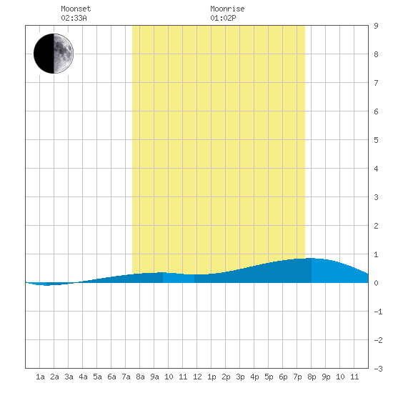 Cocoanut Key tide chart for Sunday, March 17, 2024