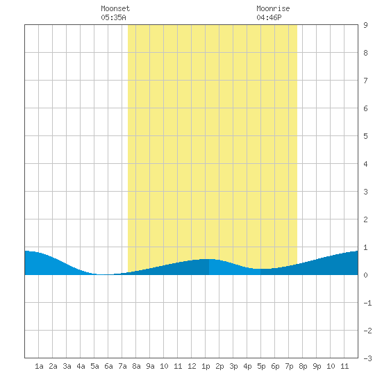 Cocoanut Key tide chart for Thursday, March 21, 2024