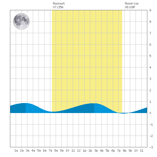 Cocoanut Key tide chart for Monday, March 25, 2024