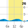 Cocoanut Key tide chart for Tuesday, March 26, 2024