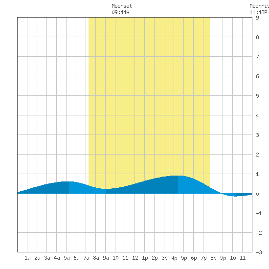 Cocoanut Key tide chart for Friday, March 29, 2024