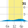Cocoanut Key tide chart for Sunday, March 31, 2024