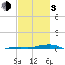 Cocoanut Key tide chart for Sunday, March 3, 2024
